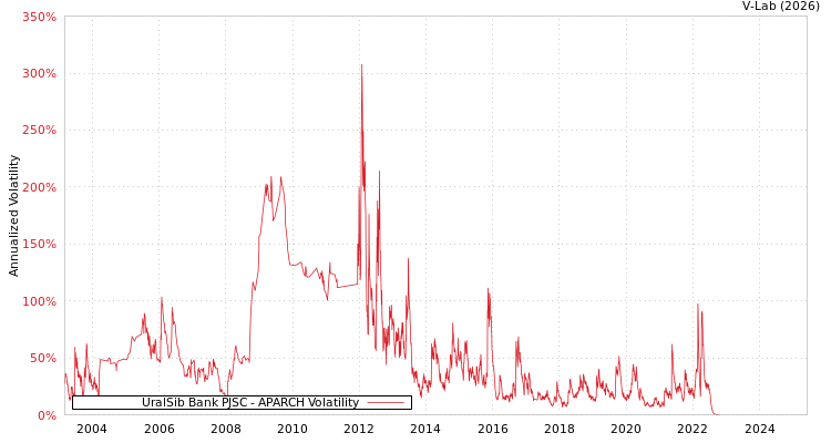 graph of UralSib Bank PJSC APARCH