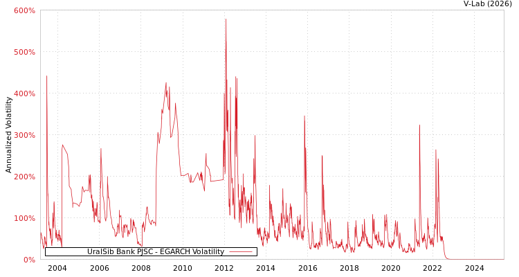 graph of UralSib Bank PJSC EGARCH