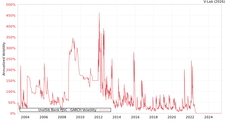 graph of UralSib Bank PJSC GARCH