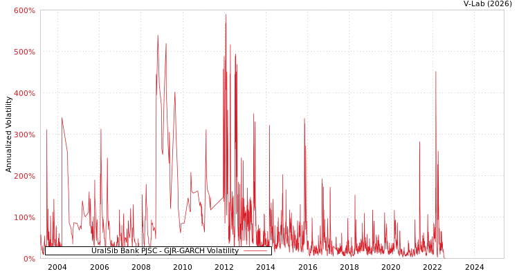 graph of UralSib Bank PJSC GJR-GARCH