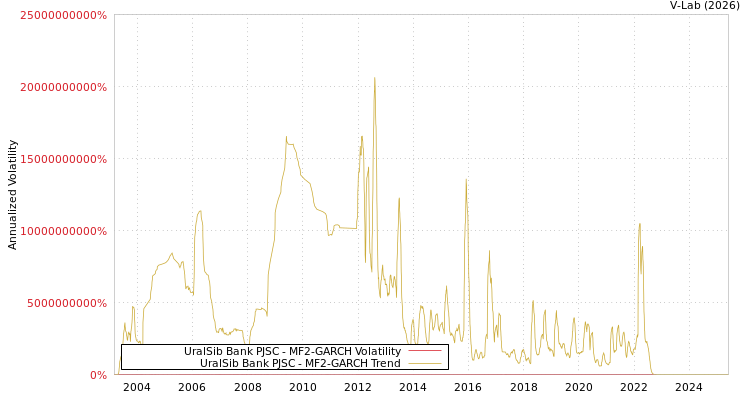 graph of UralSib Bank PJSC MF2-GARCH