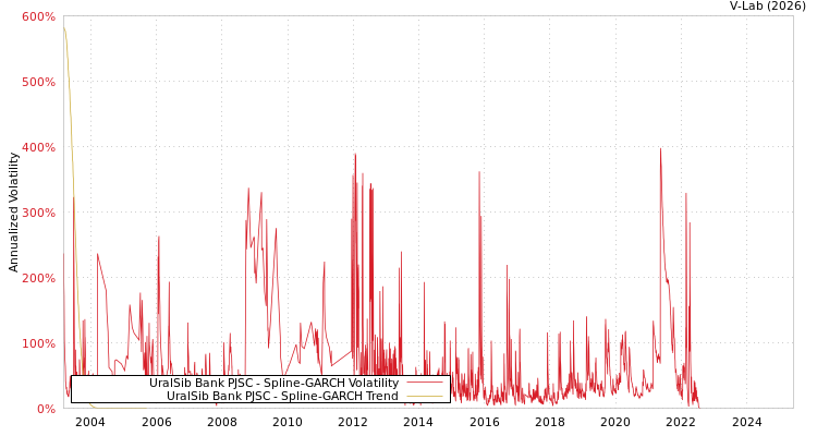 graph of UralSib Bank PJSC SGARCH