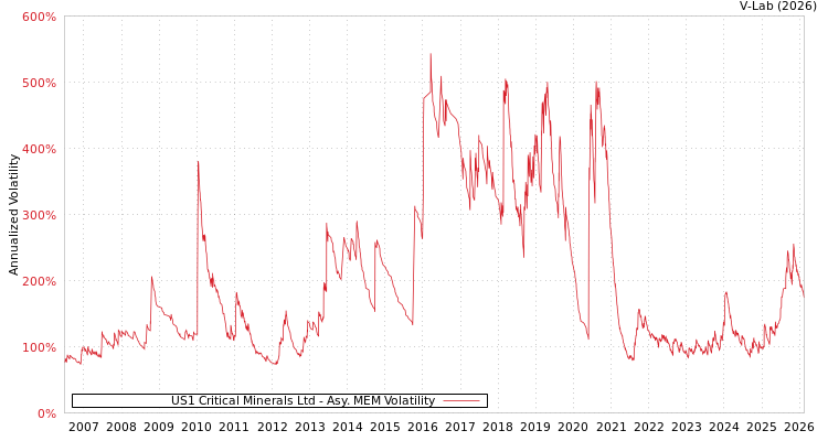 graph of US1 Critical Minerals Ltd AMEM
