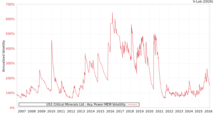 graph of US1 Critical Minerals Ltd APMEM