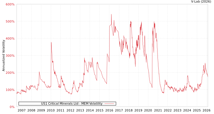 graph of US1 Critical Minerals Ltd MEM