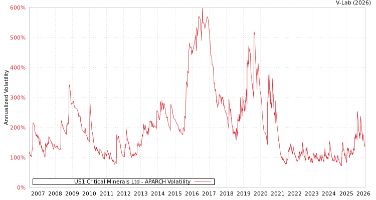 graph of US1 Critical Minerals Ltd APARCH