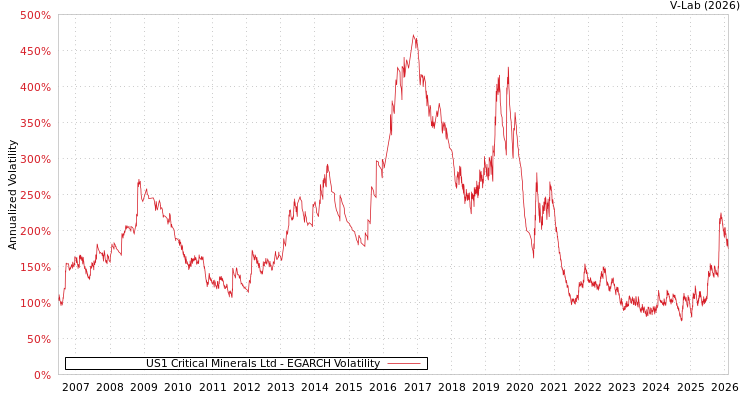graph of US1 Critical Minerals Ltd EGARCH