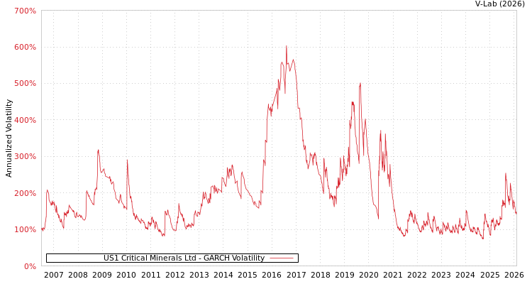 graph of US1 Critical Minerals Ltd GARCH