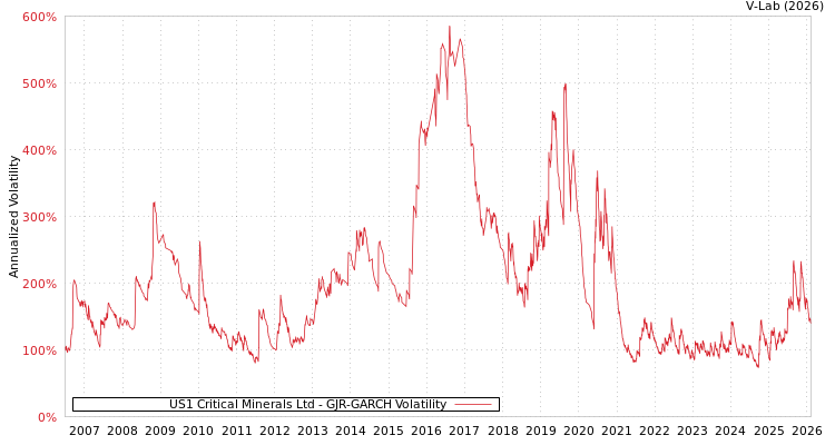 graph of US1 Critical Minerals Ltd GJR-GARCH