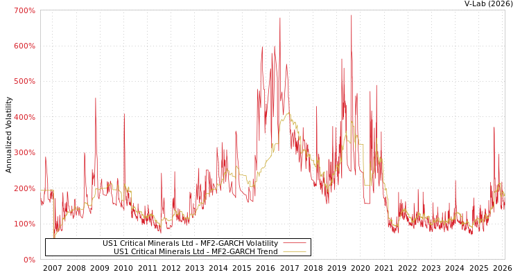 graph of US1 Critical Minerals Ltd MF2-GARCH