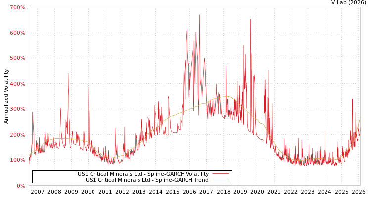 graph of US1 Critical Minerals Ltd SGARCH