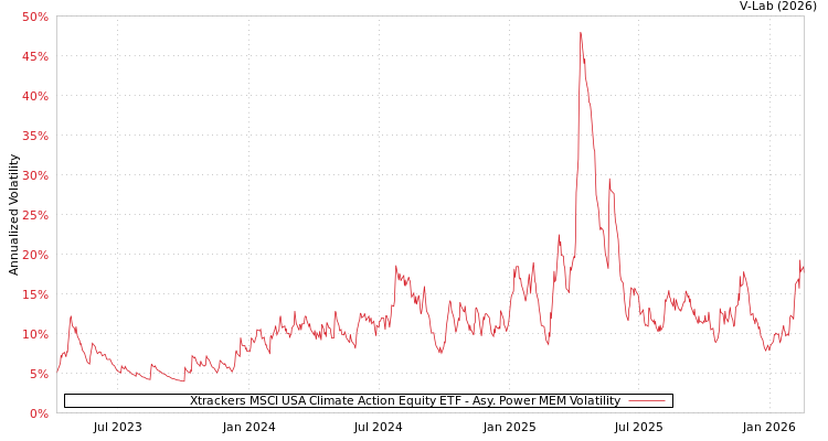 graph of Xtrackers MSCI USA Climate Action Equity ETF APMEM
