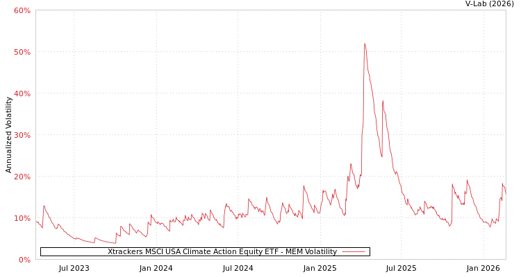 graph of Xtrackers MSCI USA Climate Action Equity ETF MEM