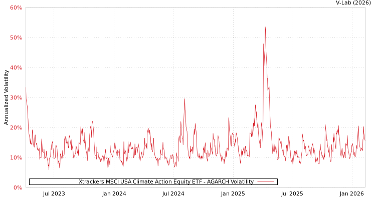 graph of Xtrackers MSCI USA Climate Action Equity ETF AGARCH