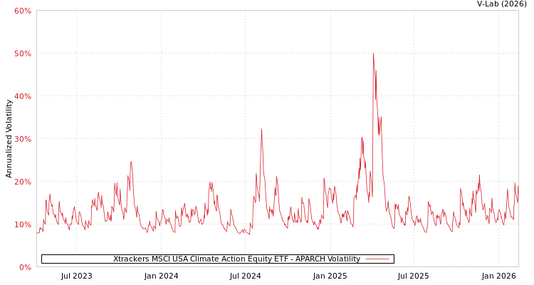 graph of Xtrackers MSCI USA Climate Action Equity ETF APARCH