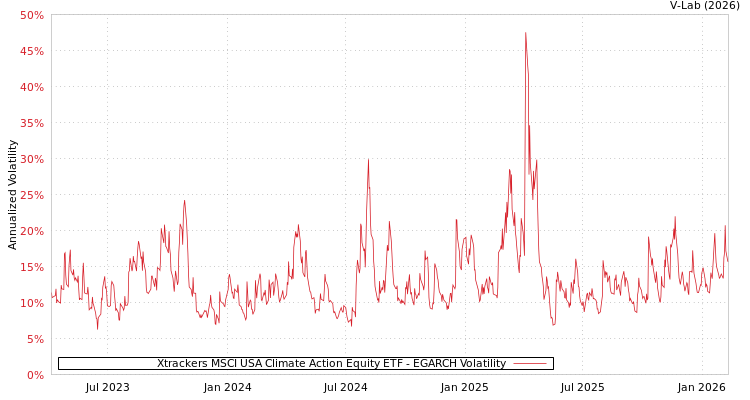 graph of Xtrackers MSCI USA Climate Action Equity ETF EGARCH