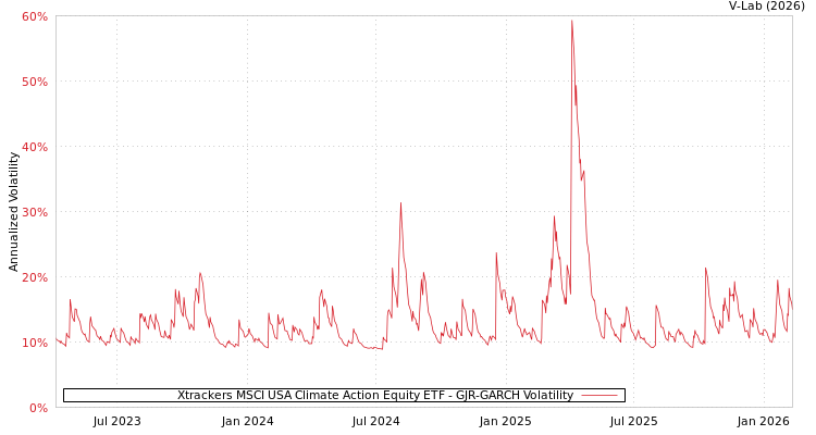 graph of Xtrackers MSCI USA Climate Action Equity ETF GJR-GARCH