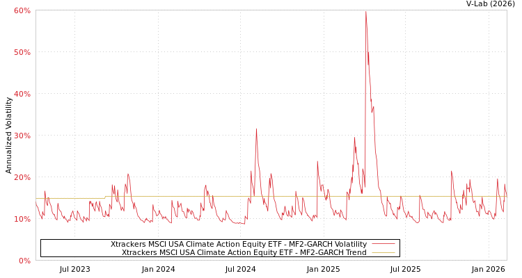 graph of Xtrackers MSCI USA Climate Action Equity ETF MF2-GARCH