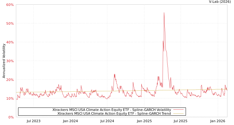 graph of Xtrackers MSCI USA Climate Action Equity ETF SGARCH