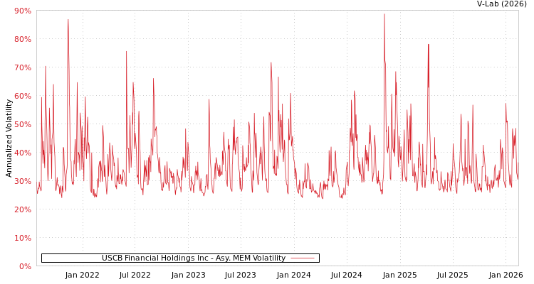 graph of USCB Financial Holdings Inc AMEM