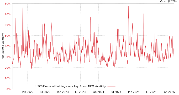 graph of USCB Financial Holdings Inc APMEM