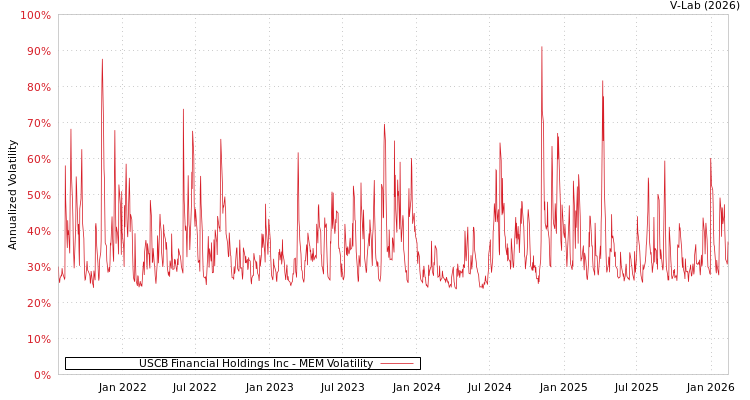 graph of USCB Financial Holdings Inc MEM
