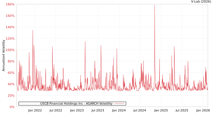 graph of USCB Financial Holdings Inc AGARCH