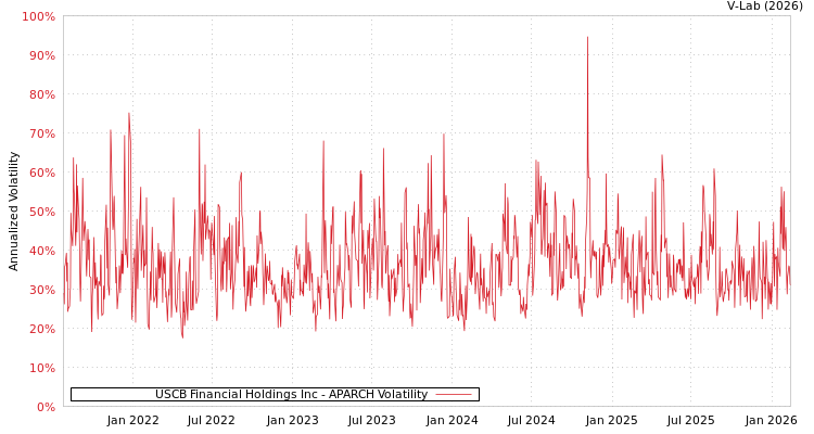 graph of USCB Financial Holdings Inc APARCH