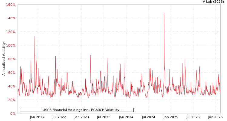 graph of USCB Financial Holdings Inc EGARCH