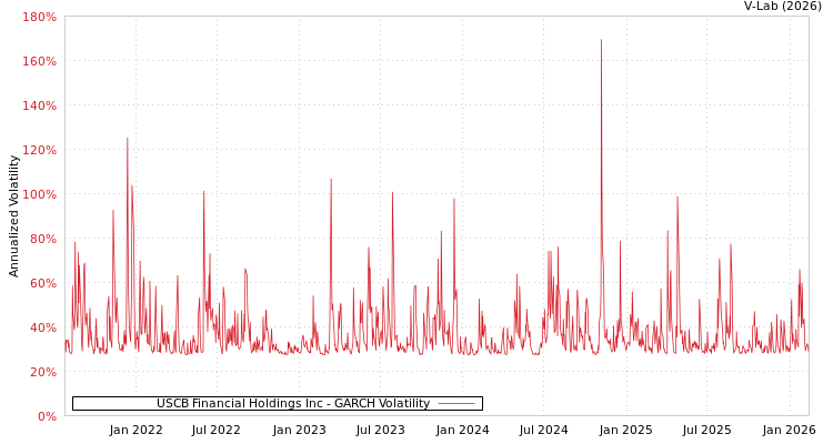 graph of USCB Financial Holdings Inc GARCH