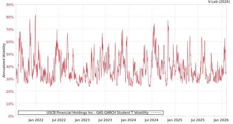 graph of USCB Financial Holdings Inc GAS-GARCH-T