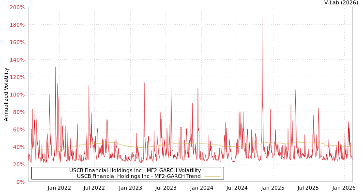 graph of USCB Financial Holdings Inc MF2-GARCH