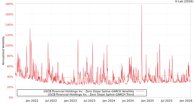 graph of USCB Financial Holdings Inc S0GARCH