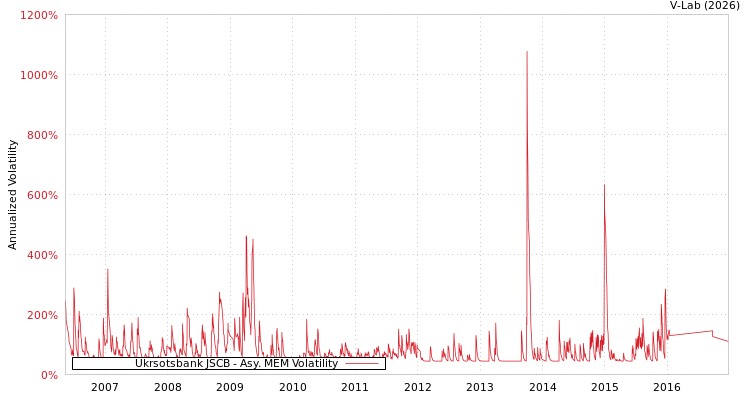 graph of Ukrsotsbank JSCB AMEM