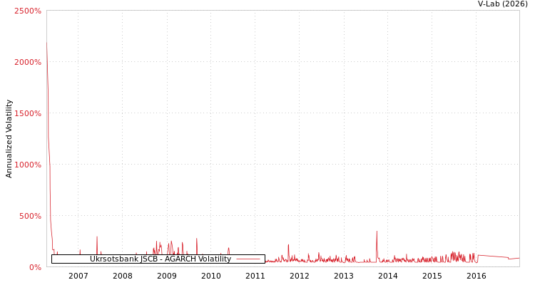 graph of Ukrsotsbank JSCB AGARCH