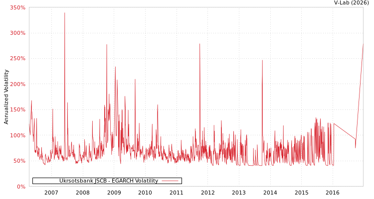 graph of Ukrsotsbank JSCB EGARCH