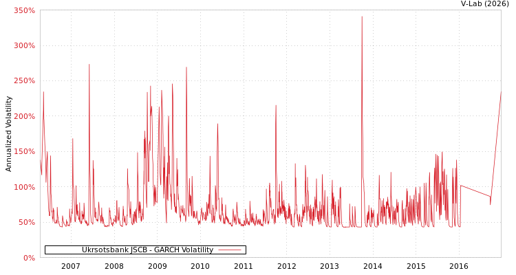 graph of Ukrsotsbank JSCB GARCH