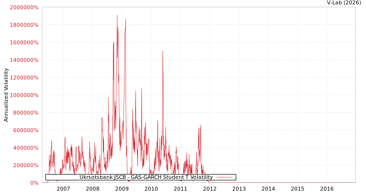 graph of Ukrsotsbank JSCB GAS-GARCH-T