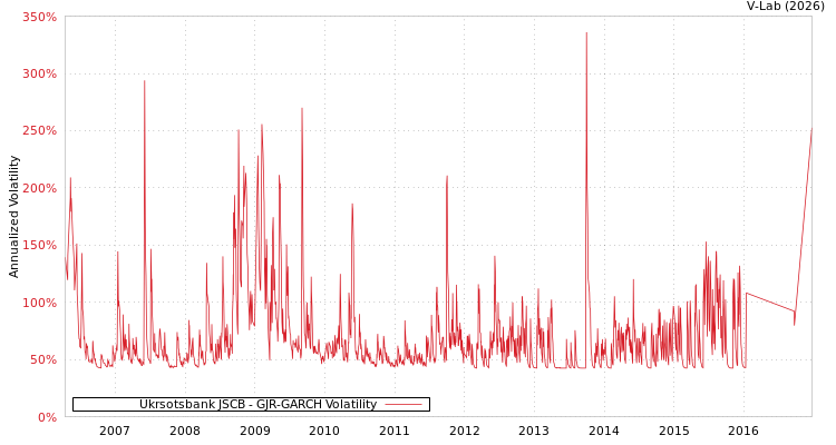graph of Ukrsotsbank JSCB GJR-GARCH