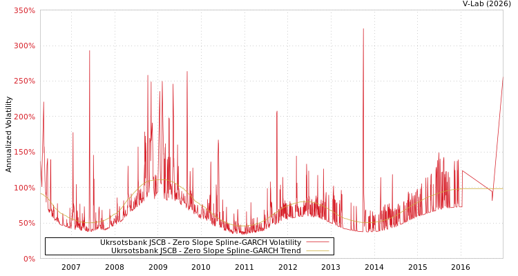 graph of Ukrsotsbank JSCB S0GARCH