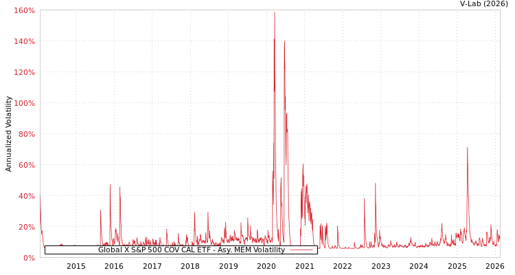 graph of Global X S&P 500 COV CAL ETF AMEM