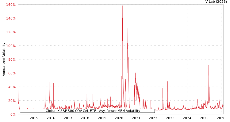 graph of Global X S&P 500 COV CAL ETF APMEM