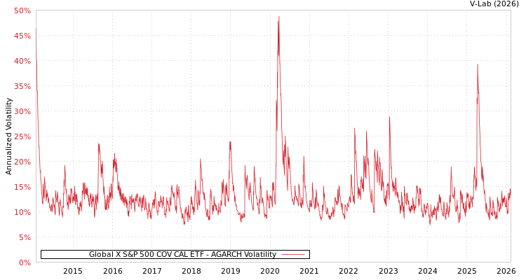 graph of Global X S&P 500 COV CAL ETF AGARCH