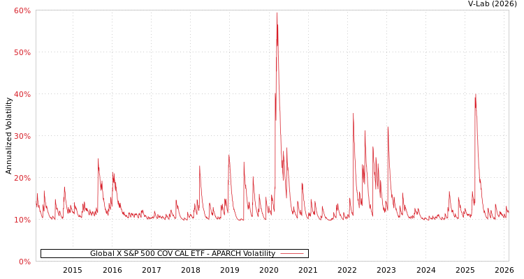 graph of Global X S&P 500 COV CAL ETF APARCH