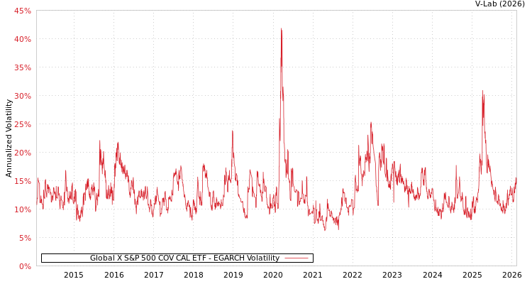 graph of Global X S&P 500 COV CAL ETF EGARCH
