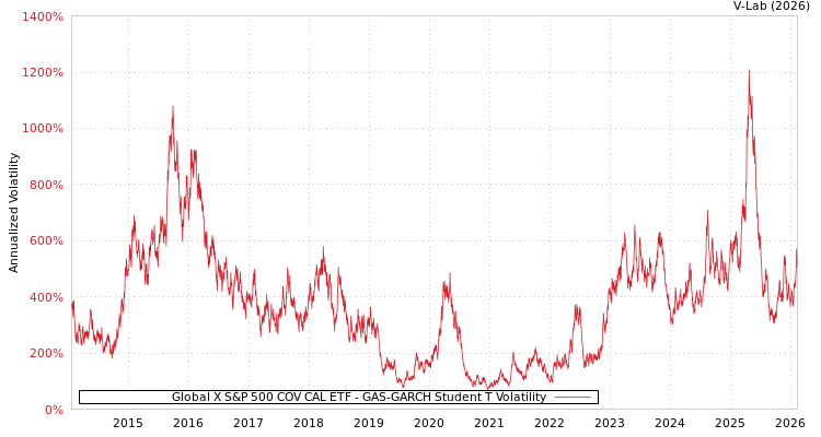 graph of Global X S&P 500 COV CAL ETF GAS-GARCH-T