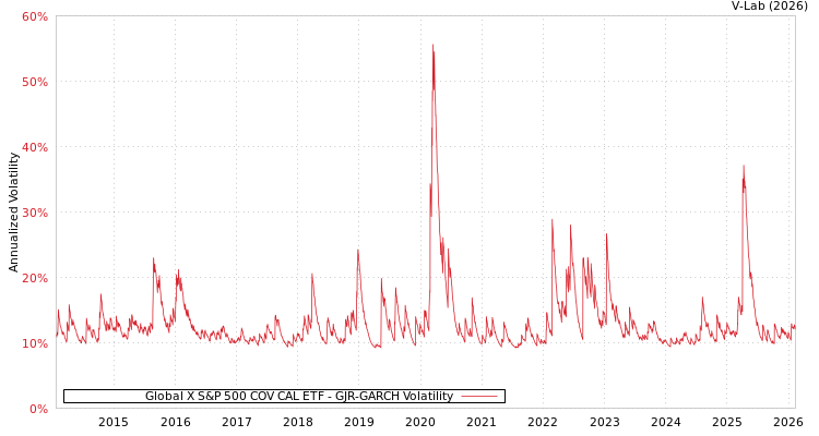 graph of Global X S&P 500 COV CAL ETF GJR-GARCH