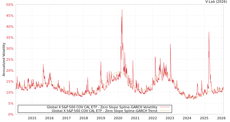 graph of Global X S&P 500 COV CAL ETF S0GARCH
