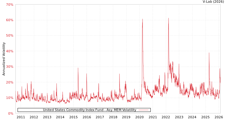 graph of United States Commodity Index Fund AMEM