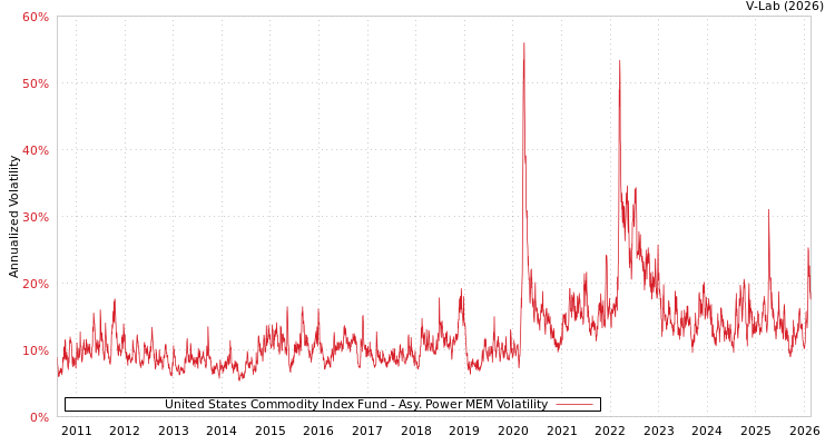 graph of United States Commodity Index Fund APMEM